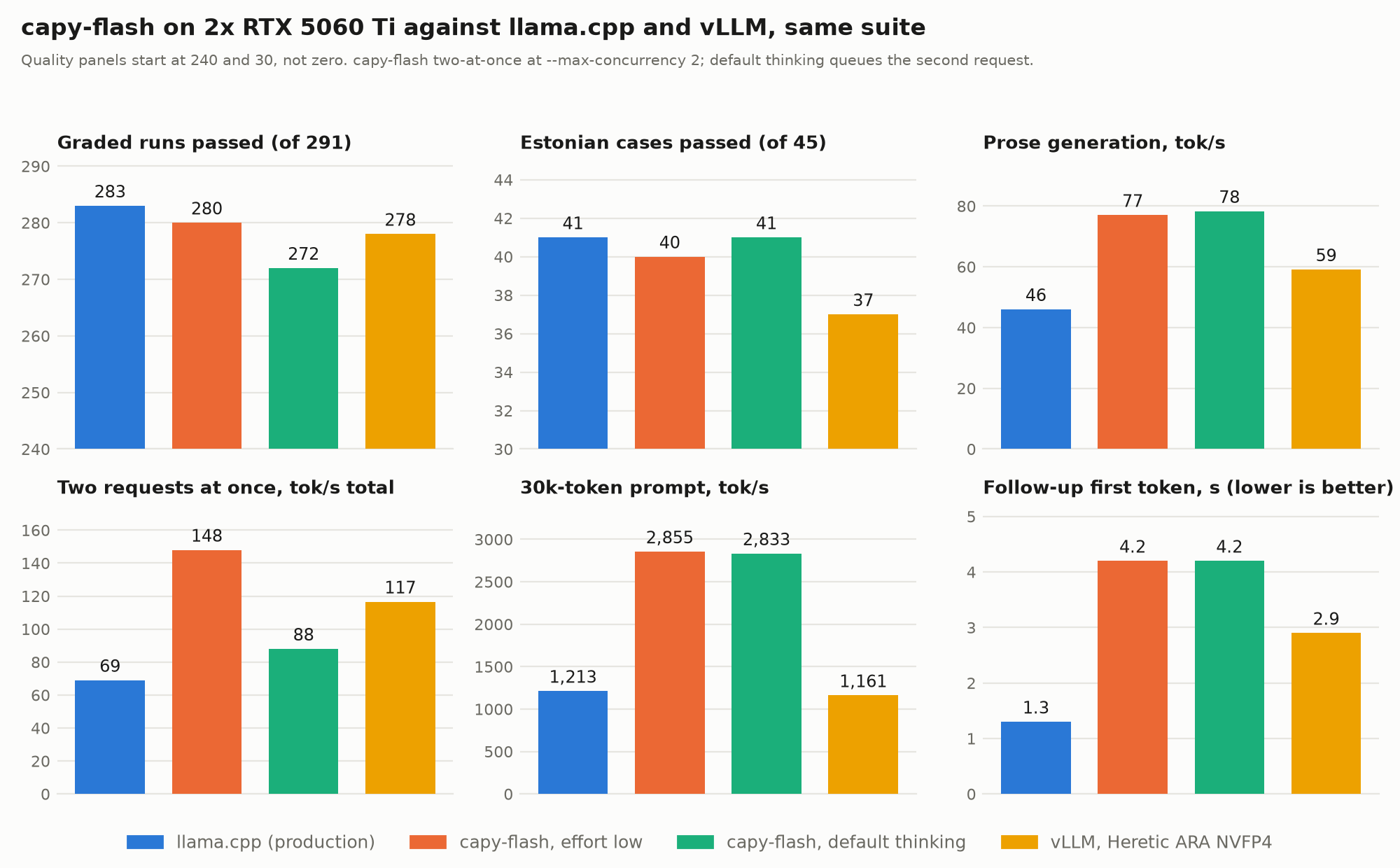 Six panels comparing llama.cpp, capy-flash at low and default reasoning effort, and vLLM: graded runs passed, Estonian cases passed, prose speed, two requests at once, 30k prompt speed and follow-up latency